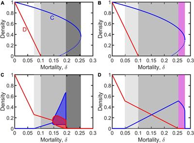 Disease-Induced Cooperation Mitigates Populations Against Decline: The Cascade Effect of Cooperation Evolution